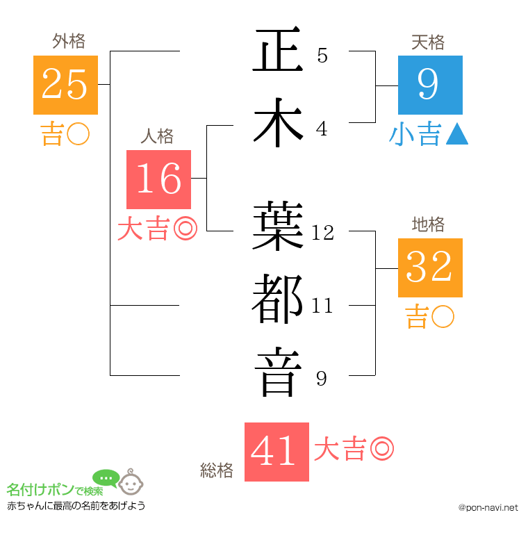 正木 葉都音さんの姓名判断結果