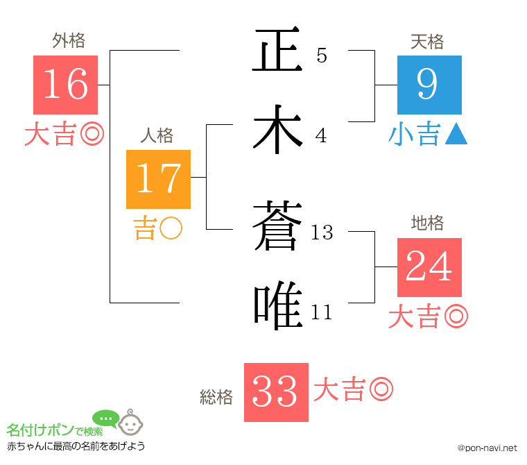 正木 蒼唯さんの姓名判断結果