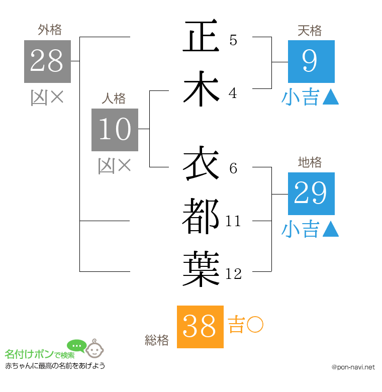 正木 衣都葉さんの姓名判断結果