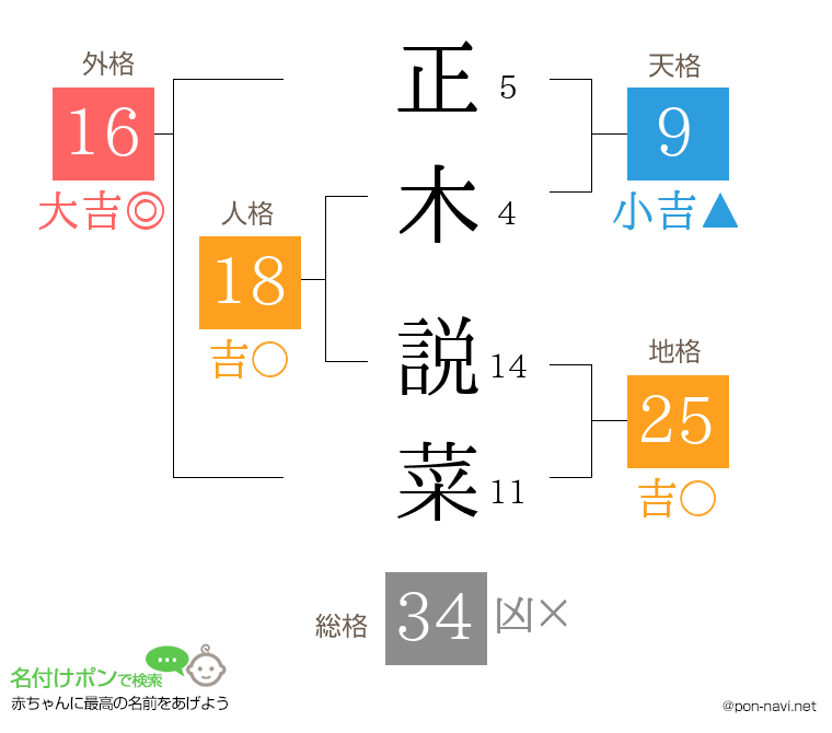 正木 説菜さんの姓名判断結果