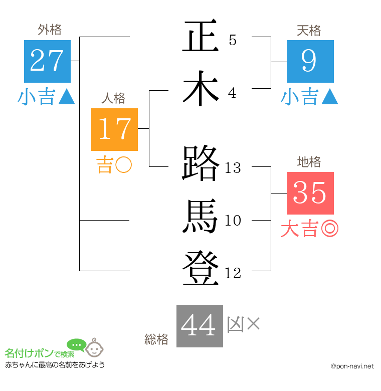 正木 路馬登さんの姓名判断結果