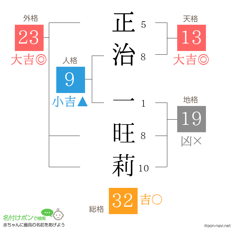 正治 一旺莉さんの姓名判断結果