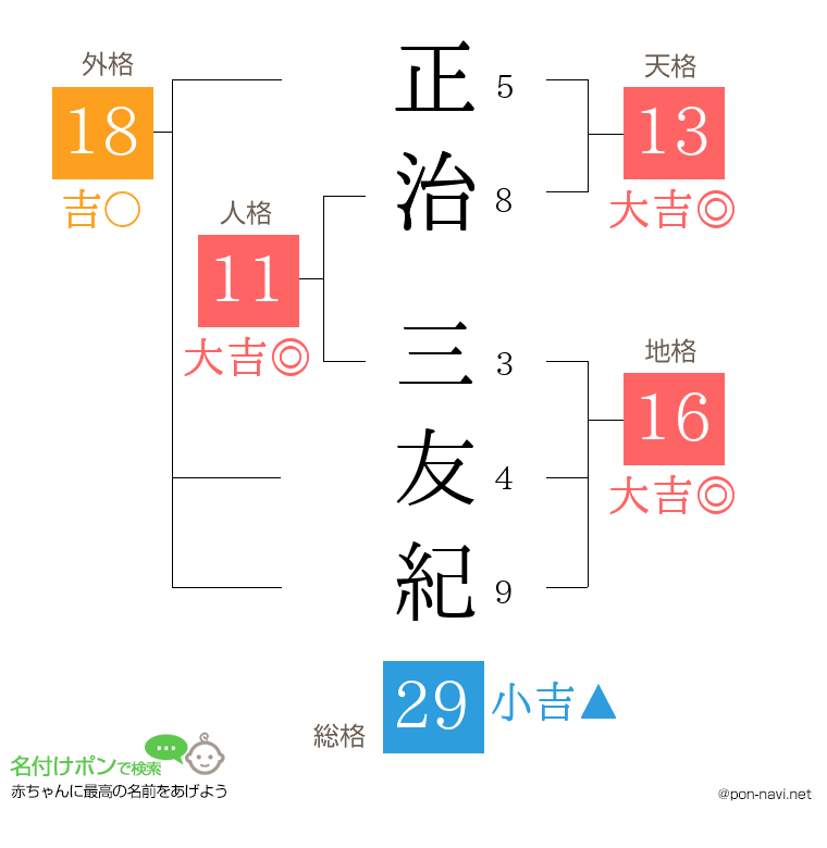 正治 三友紀さんの姓名判断結果