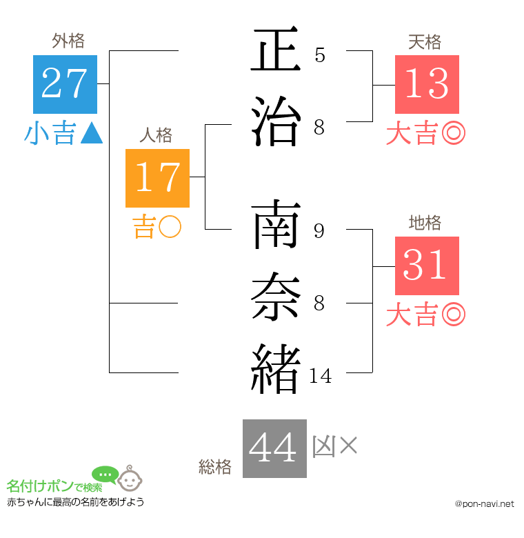正治 南奈緒さんの姓名判断結果