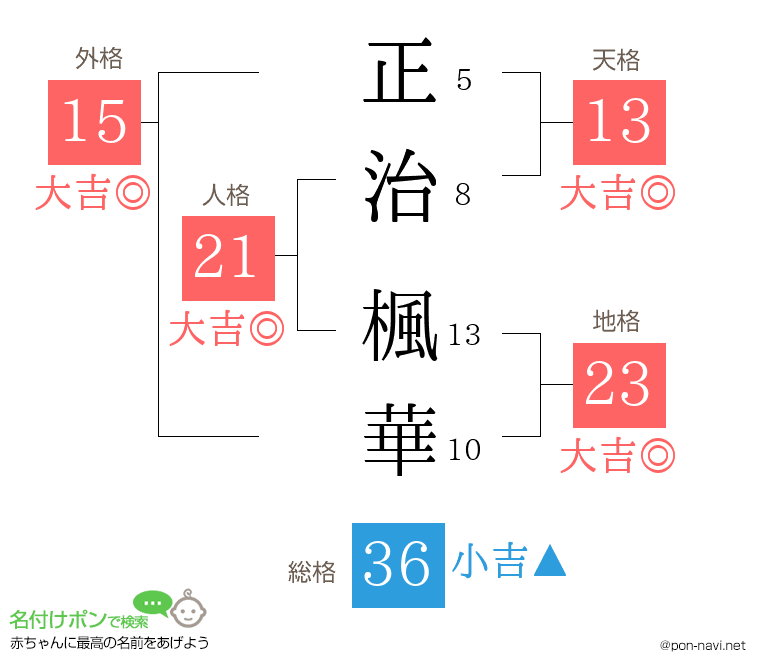 正治 楓華さんの姓名判断結果