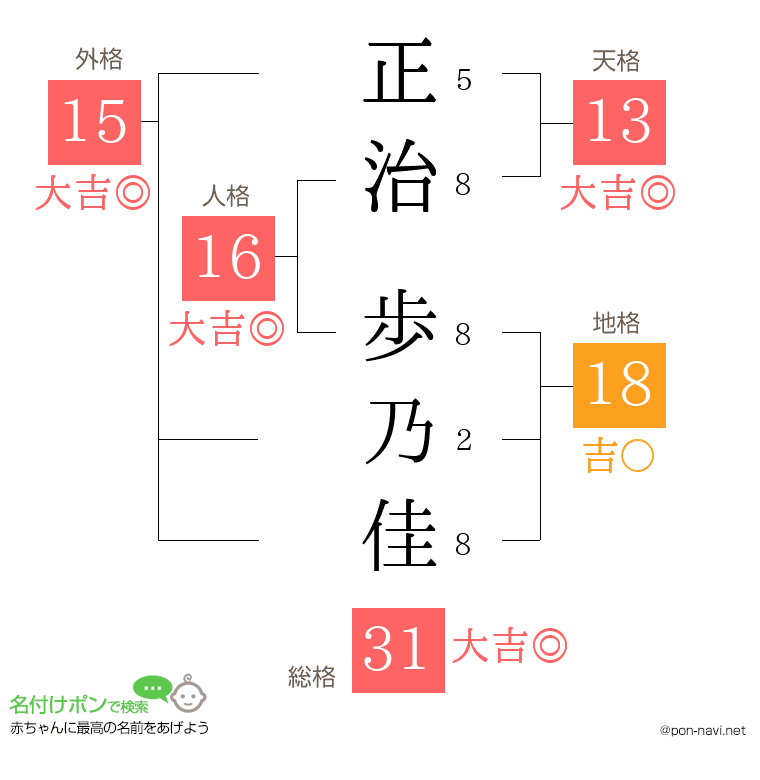 正治 歩乃佳さんの姓名判断結果