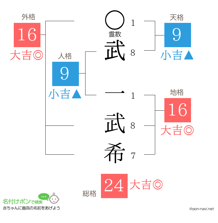 武 一武希さんの姓名判断結果