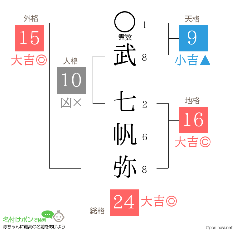 武 七帆弥さんの姓名判断結果