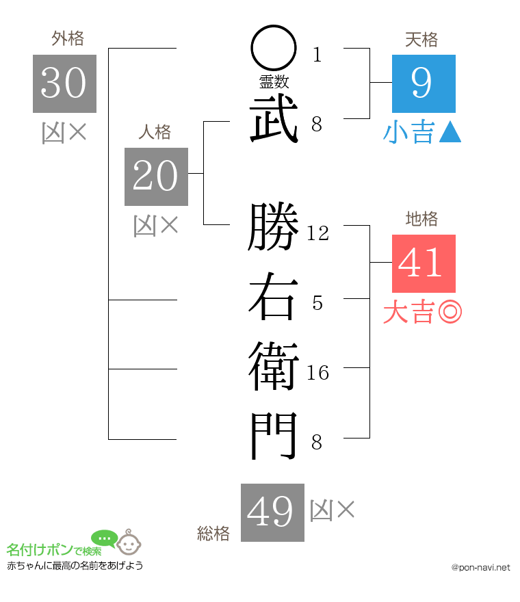 武 勝右衛門さんの姓名判断結果