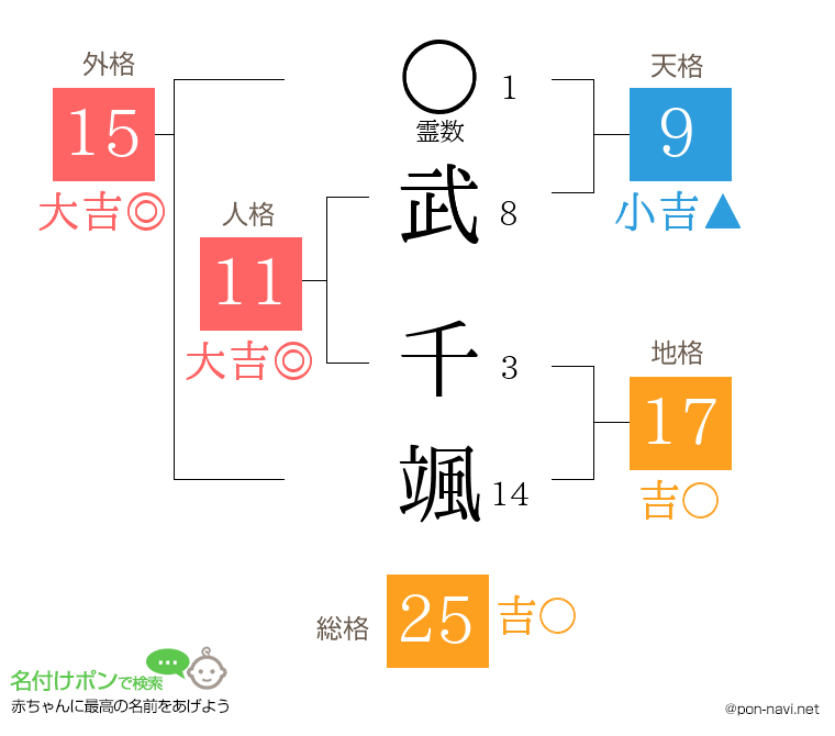 武 千颯さんの姓名判断結果