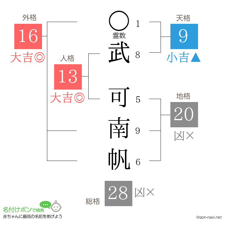 武 可南帆さんの姓名判断結果