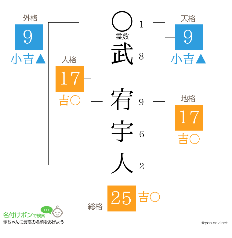 武 宥宇人さんの姓名判断結果