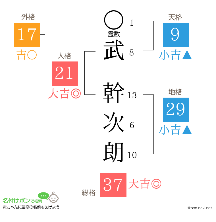 武 幹次朗さんの姓名判断結果