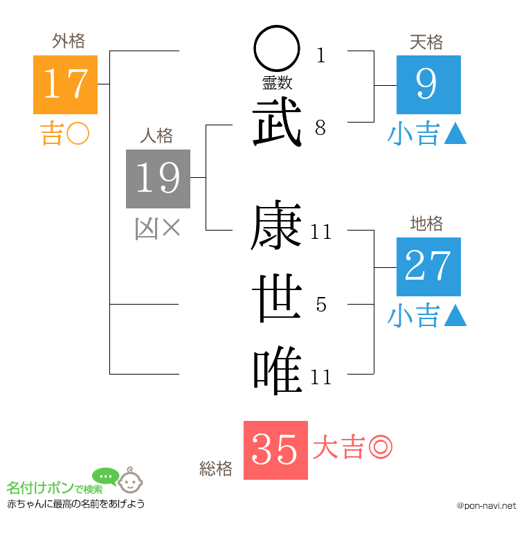 武 康世唯さんの姓名判断結果