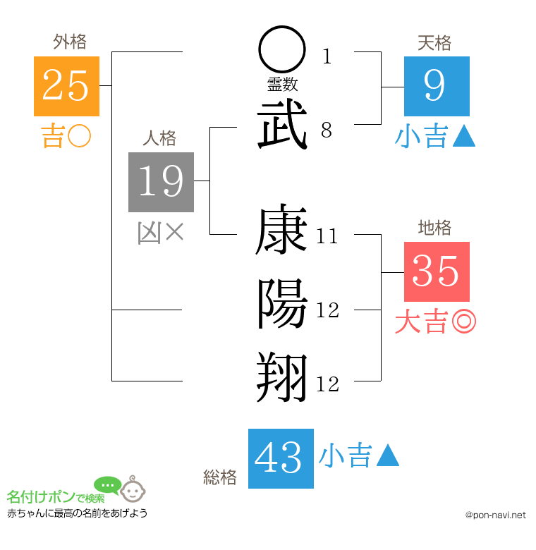 武 康陽翔さんの姓名判断結果