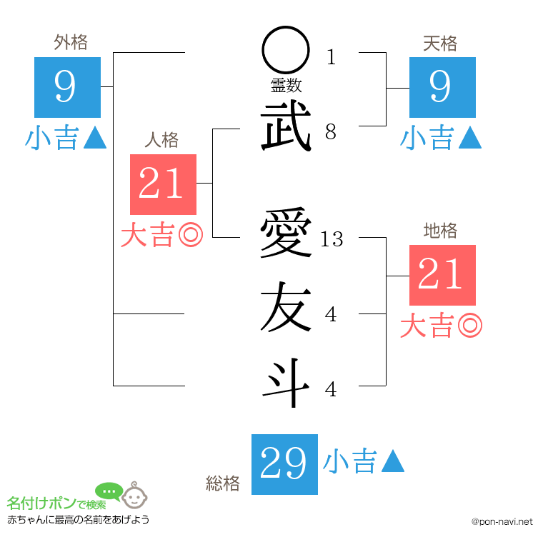 武 愛友斗さんの姓名判断結果