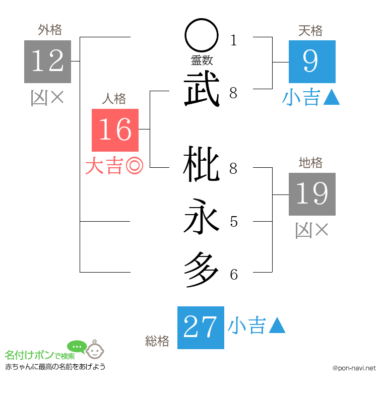 武 枇永多さんの姓名判断結果
