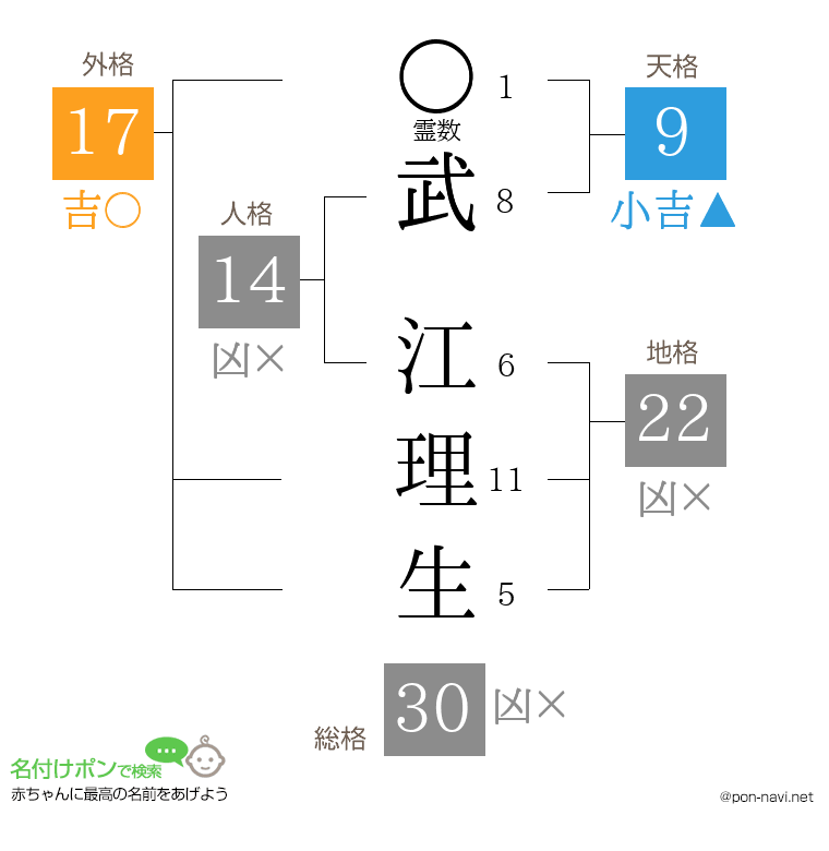 武 江理生さんの姓名判断結果