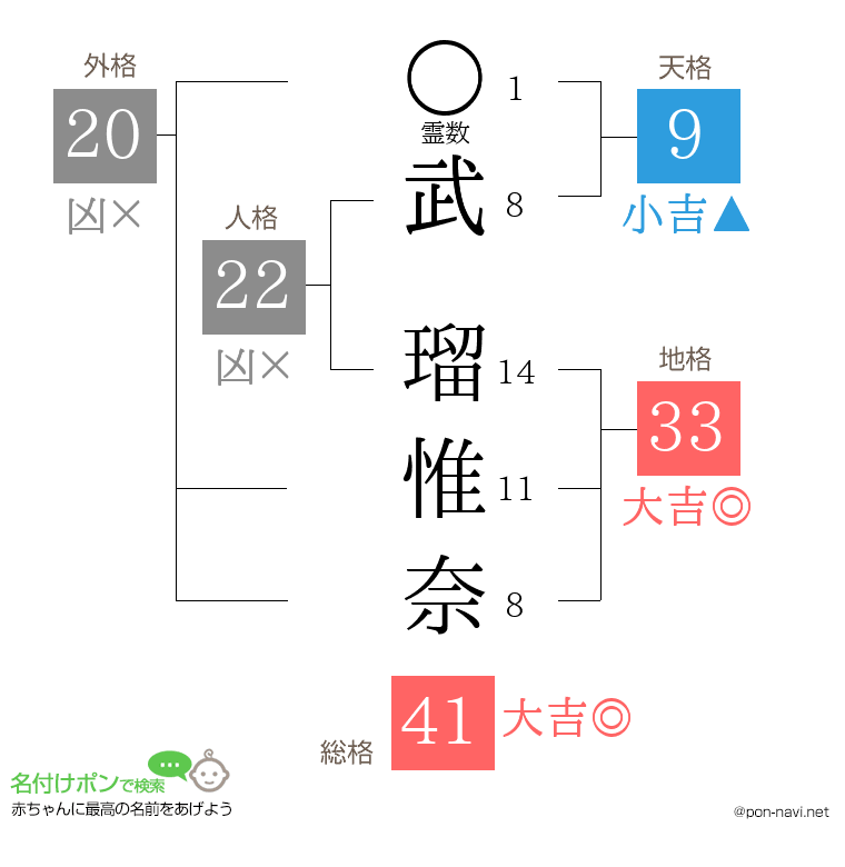 武 瑠惟奈さんの姓名判断結果