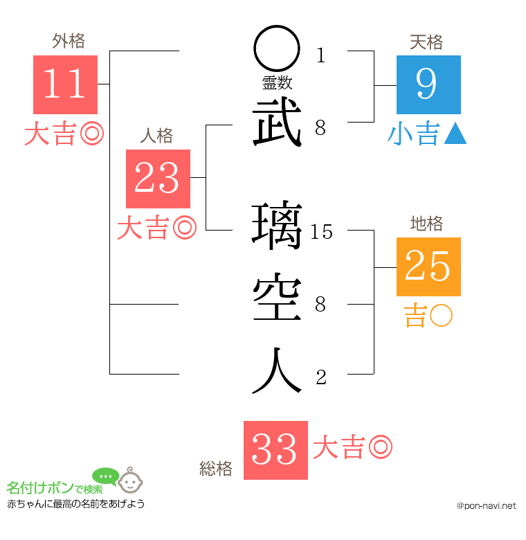 武 璃空人さんの姓名判断結果