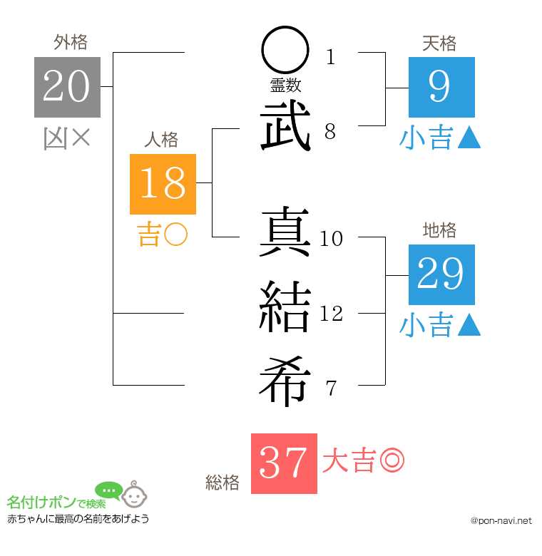 武 真結希さんの姓名判断結果