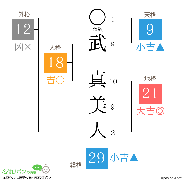 武 真美人さんの姓名判断結果