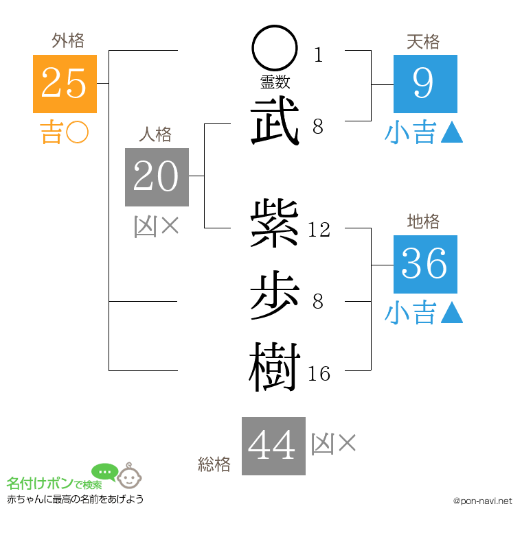 武 紫歩樹さんの姓名判断結果