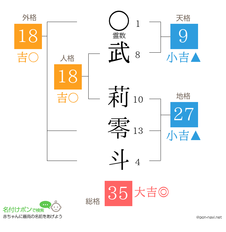 武 莉零斗さんの姓名判断結果