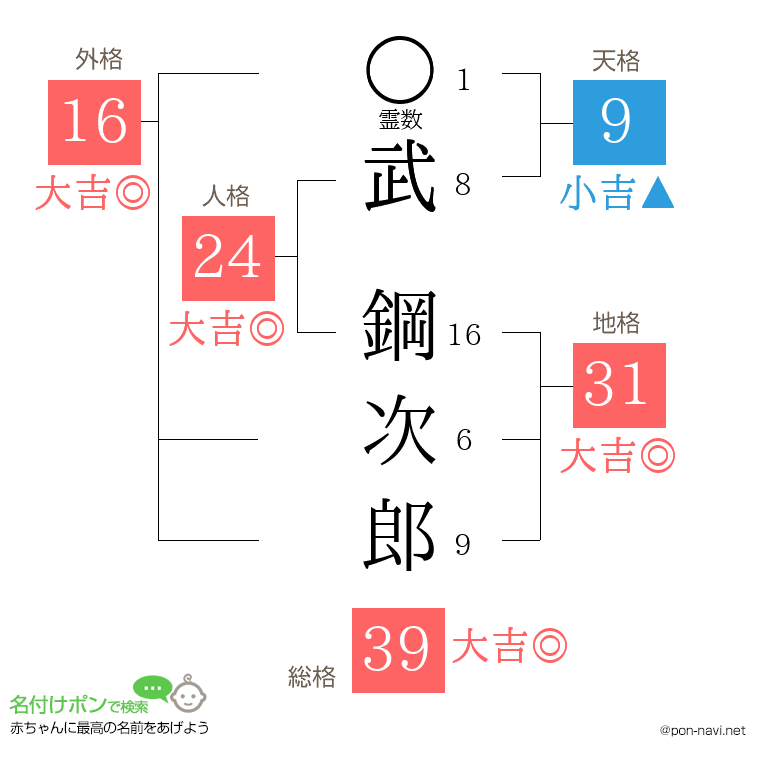 武 鋼次郎さんの姓名判断結果