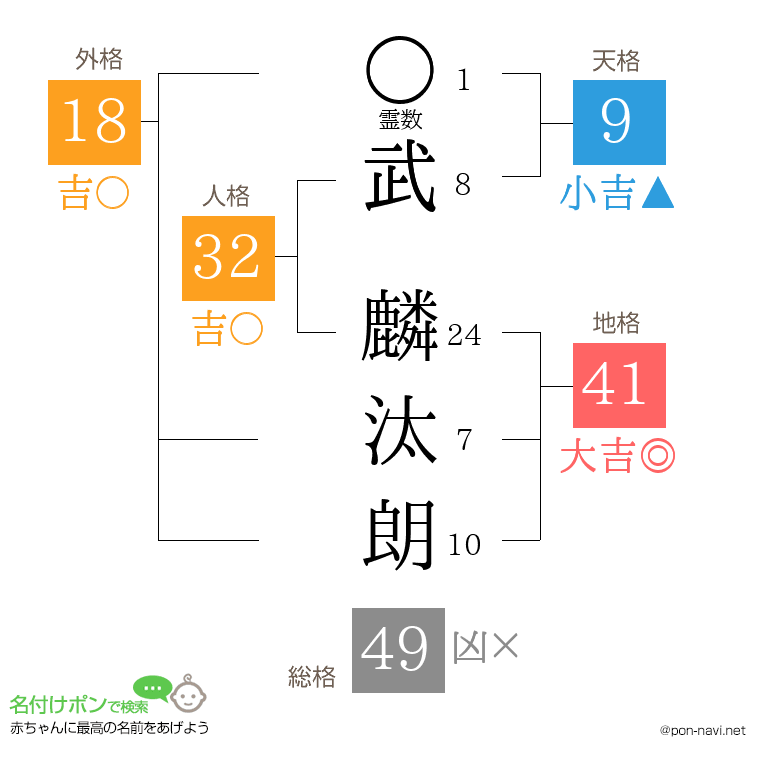 武 麟汰朗さんの姓名判断結果