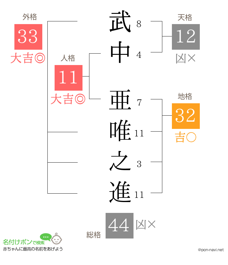 武中 亜唯之進さんの姓名判断結果