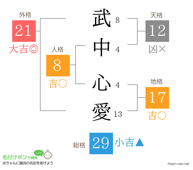 武中 心愛さんの姓名判断結果