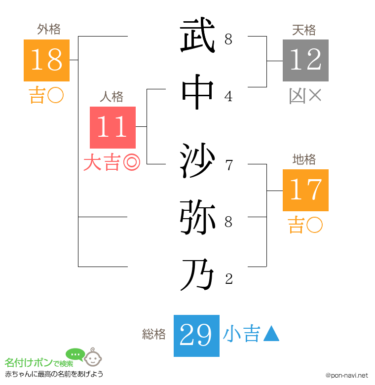 武中 沙弥乃さんの姓名判断結果