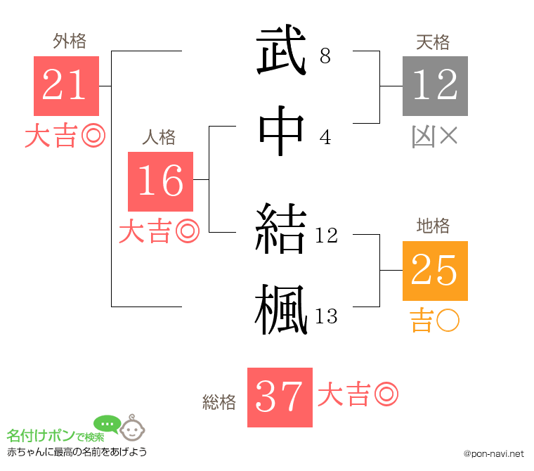 武中 結楓さんの姓名判断結果
