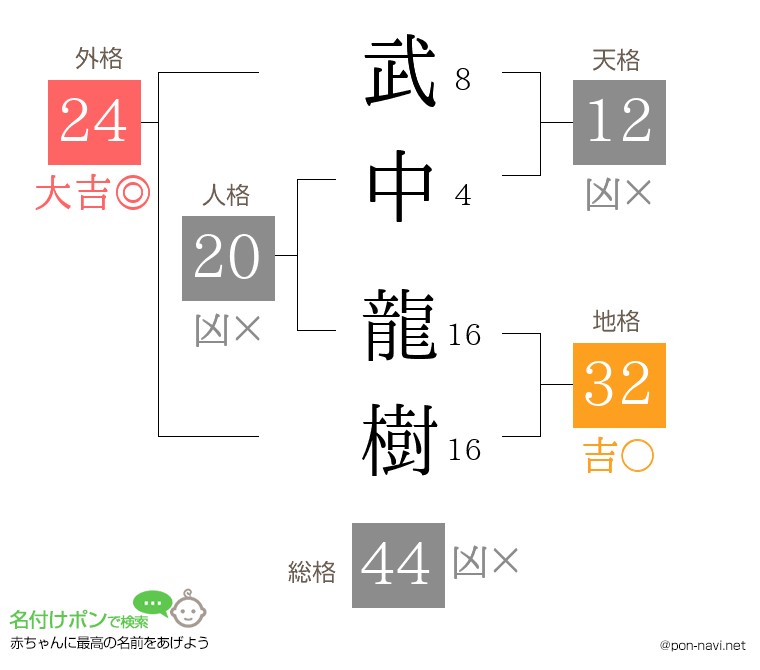 武中 龍樹さんの姓名判断結果