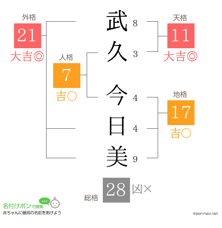 武久 今日美さんの姓名判断結果