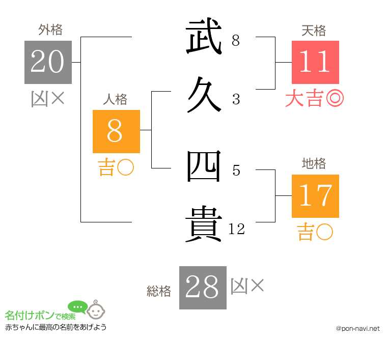 武久 四貴さんの姓名判断結果