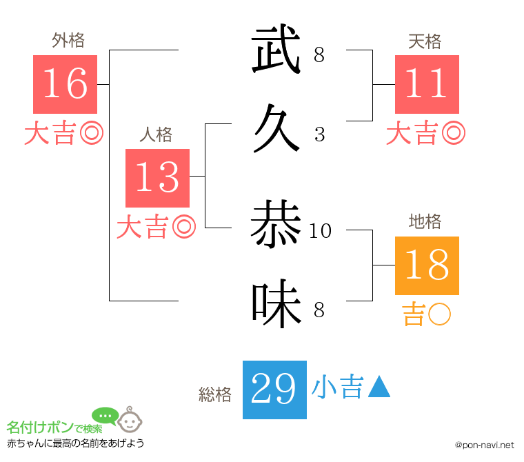 武久 恭味さんの姓名判断結果