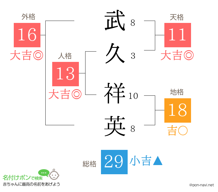 武久 祥英さんの姓名判断結果