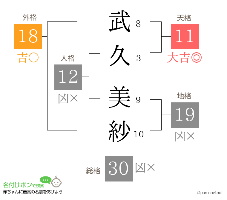 武久 美紗さんの姓名判断結果