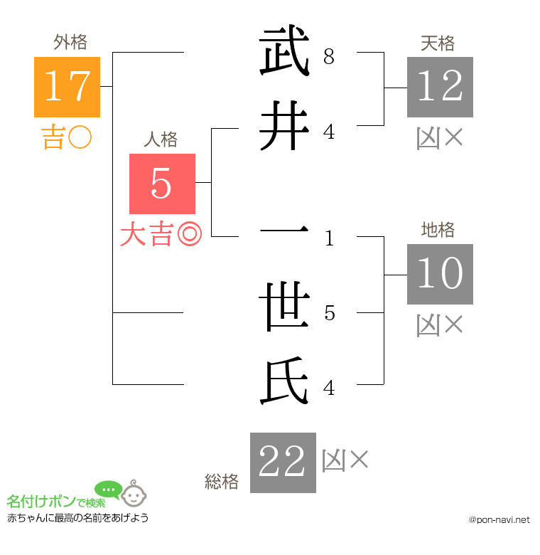 武井 一世氏さんの姓名判断結果