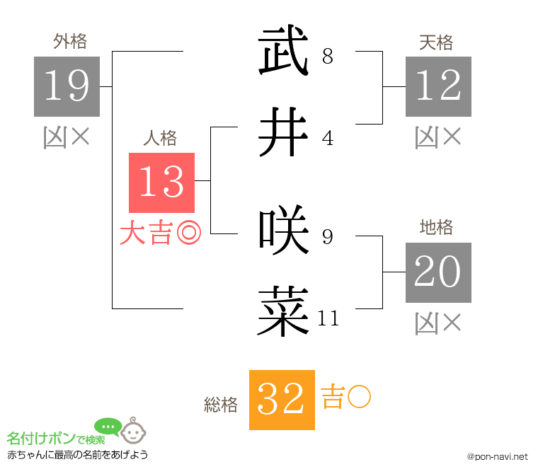 武井 咲菜さんの姓名判断結果