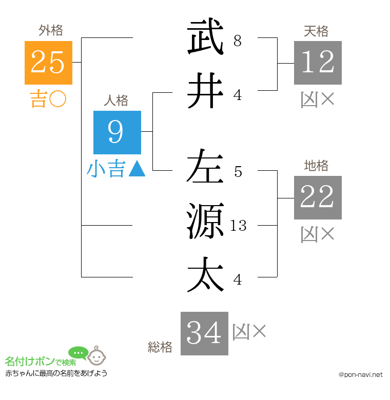 武井 左源太さんの姓名判断結果