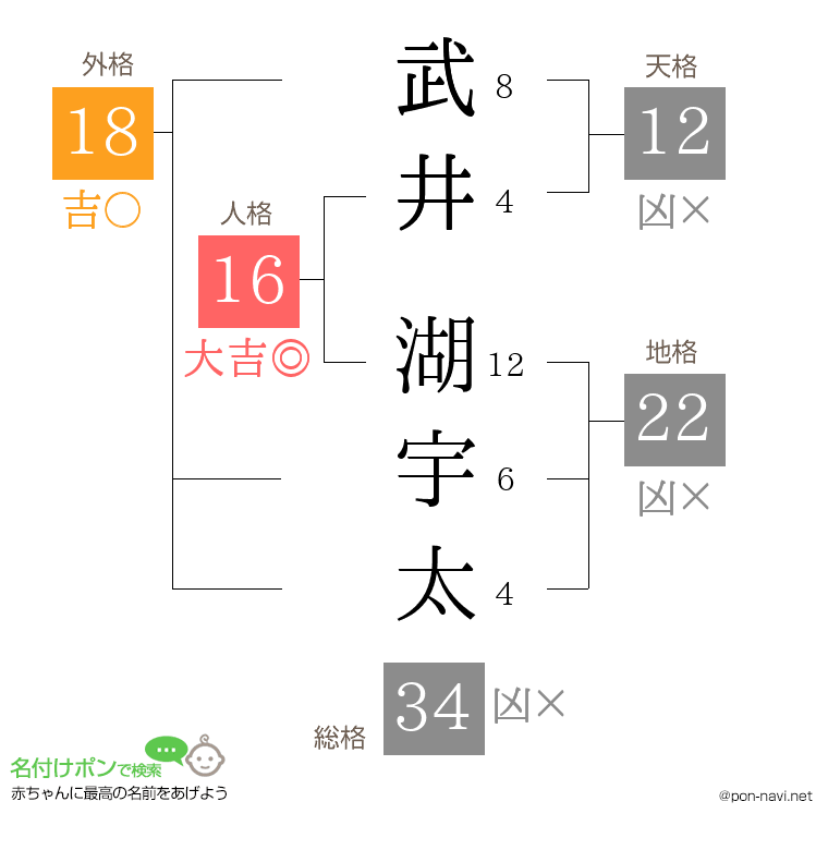 武井 湖宇太さんの姓名判断結果
