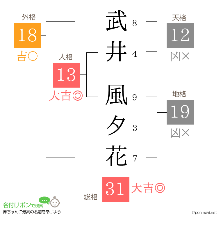 武井 風夕花さんの姓名判断結果