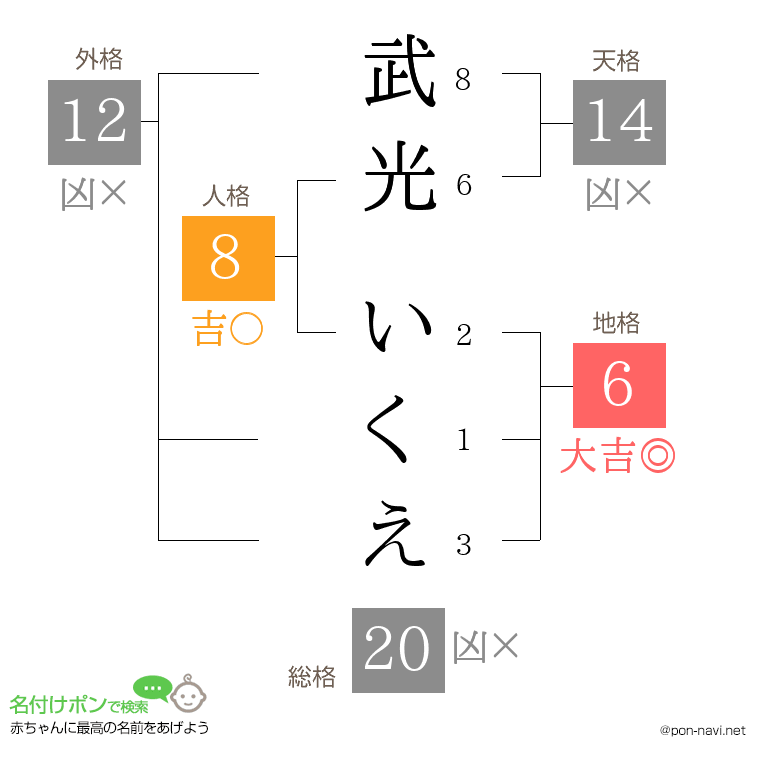武光 いくえさんの姓名判断結果