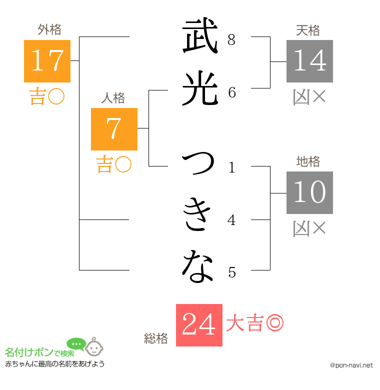 武光 つきなさんの姓名判断結果
