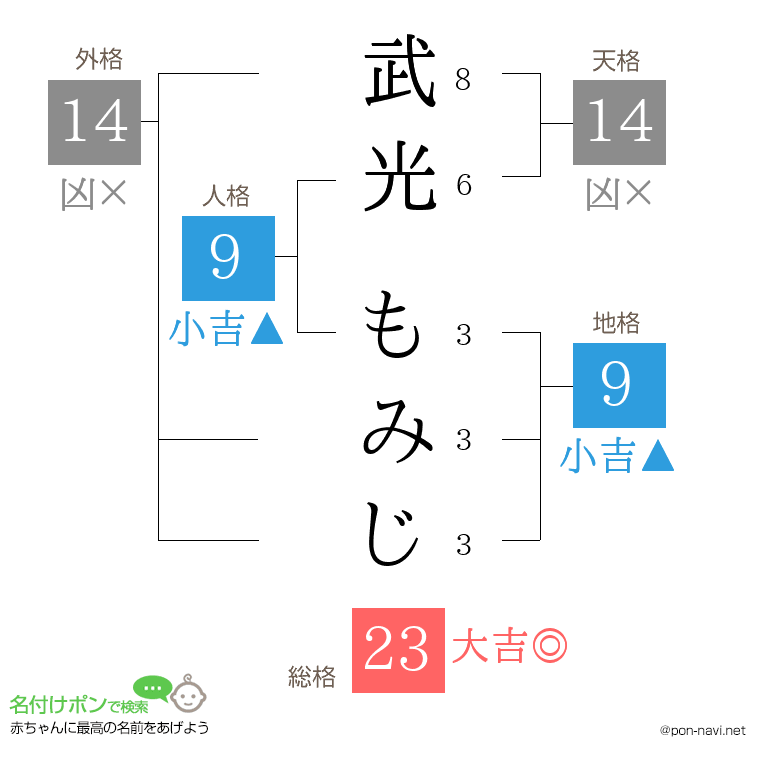 武光 もみじさんの姓名判断結果