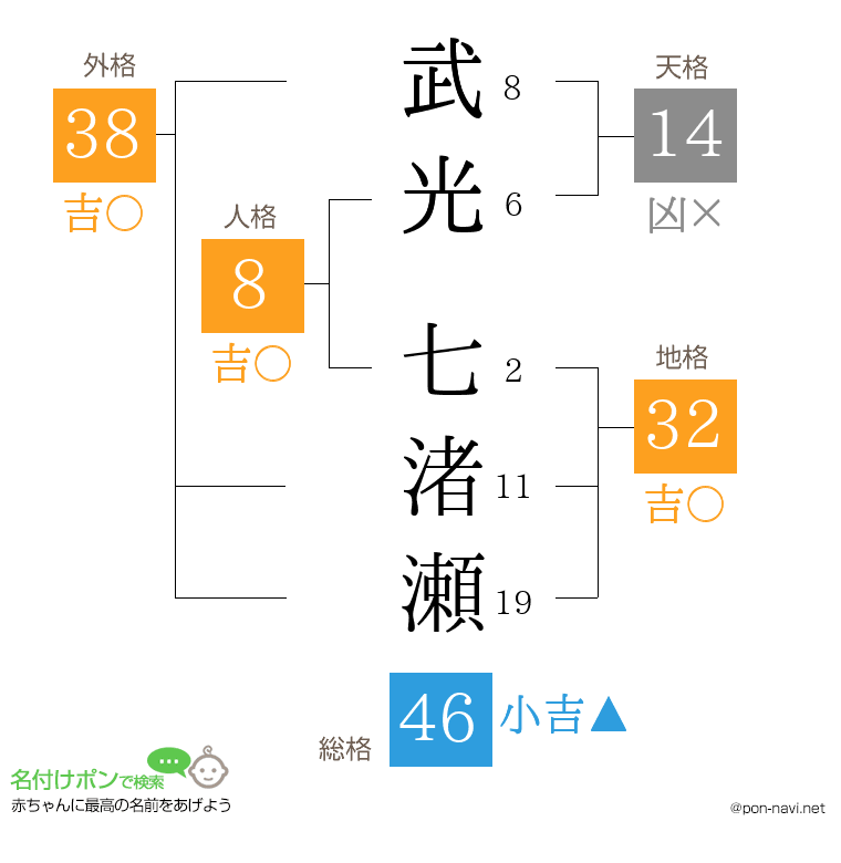 武光 七渚瀬さんの姓名判断結果