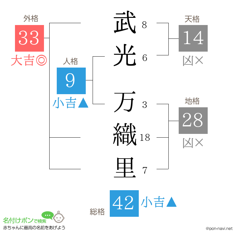 武光 万織里さんの姓名判断結果